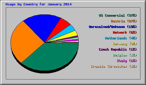 Usage by Country for January 2014