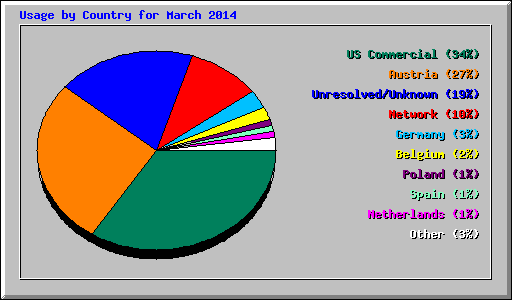 Usage by Country for March 2014