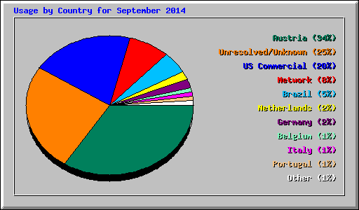 Usage by Country for September 2014