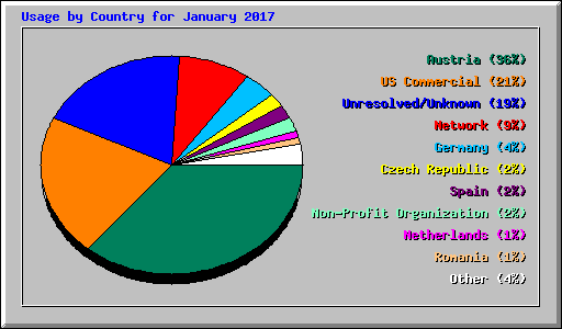 Usage by Country for January 2017