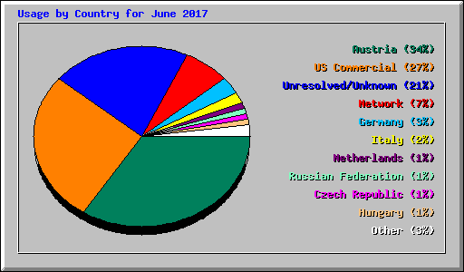 Usage by Country for June 2017