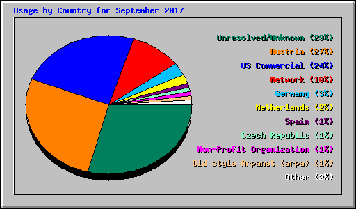 Usage by Country for September 2017