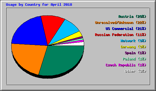 Usage by Country for April 2018