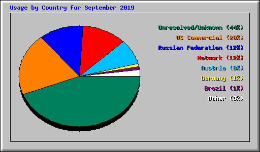 Usage by Country for September 2019