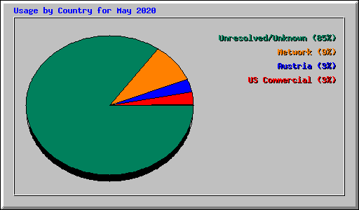 Usage by Country for May 2020