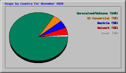 Usage by Country for November 2020