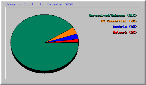 Usage by Country for December 2020