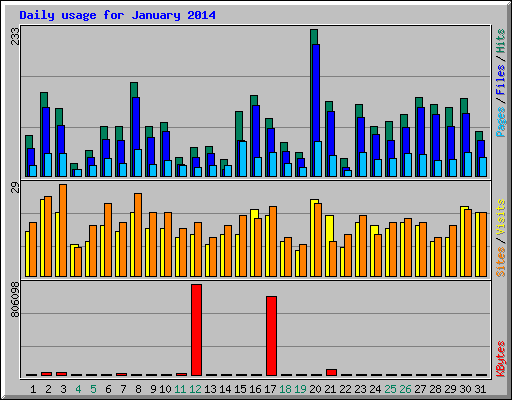 Daily usage for January 2014