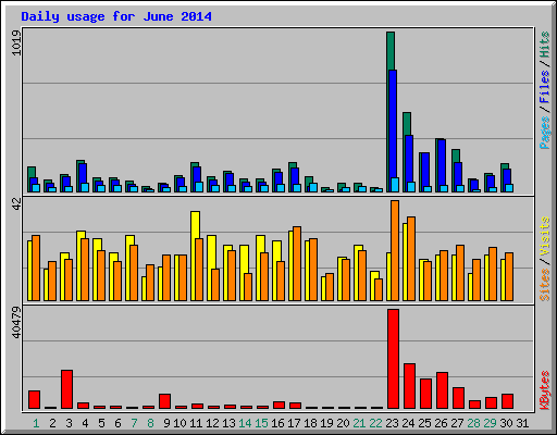 Daily usage for June 2014