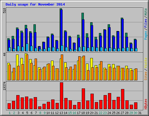 Daily usage for November 2014