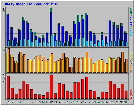 Daily usage for December 2016