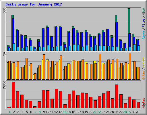 Daily usage for January 2017