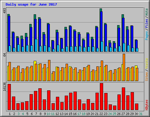 Daily usage for June 2017