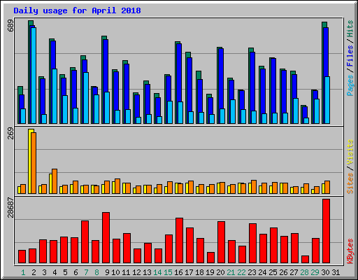 Daily usage for April 2018