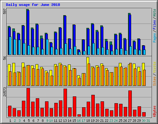 Daily usage for June 2018