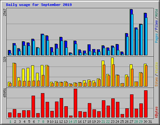 Daily usage for September 2019