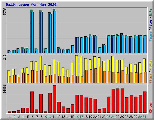 Daily usage for May 2020