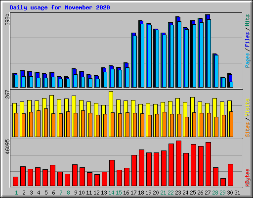 Daily usage for November 2020