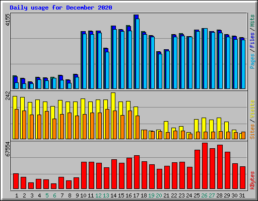 Daily usage for December 2020