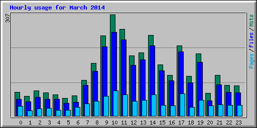 Hourly usage for March 2014