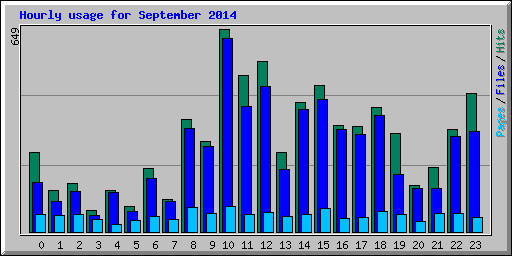 Hourly usage for September 2014