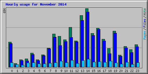 Hourly usage for November 2014