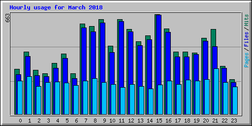 Hourly usage for March 2018