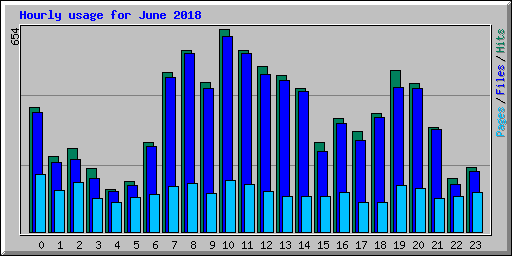 Hourly usage for June 2018