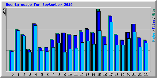 Hourly usage for September 2019