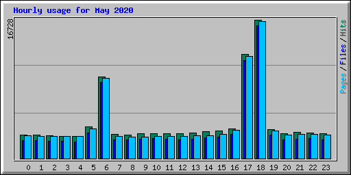 Hourly usage for May 2020