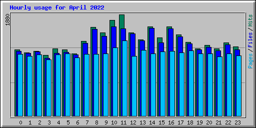 Hourly usage for April 2022