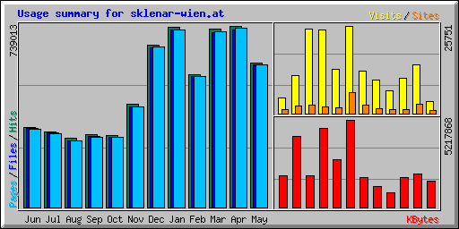 Usage summary for sklenar-wien.at